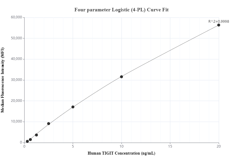 Cytometric bead array standard curve of MP00528-3, TIGIT Recombinant Matched Antibody Pair, PBS Only. Capture antibody: 98023-3-PBS. Detection antibody: 83545-3-PBS. Standard: Eg0749. Range: 0.156-20 ng/mL.  